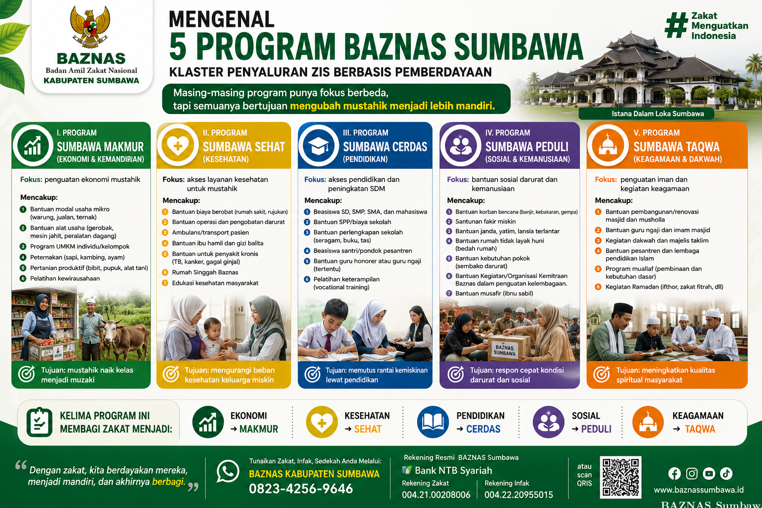 Mengenal 5 Program Unggulan BAZNAS Sumbawa dalam Penyaluran Zakat, Infak, dan Sedekah (ZIS)