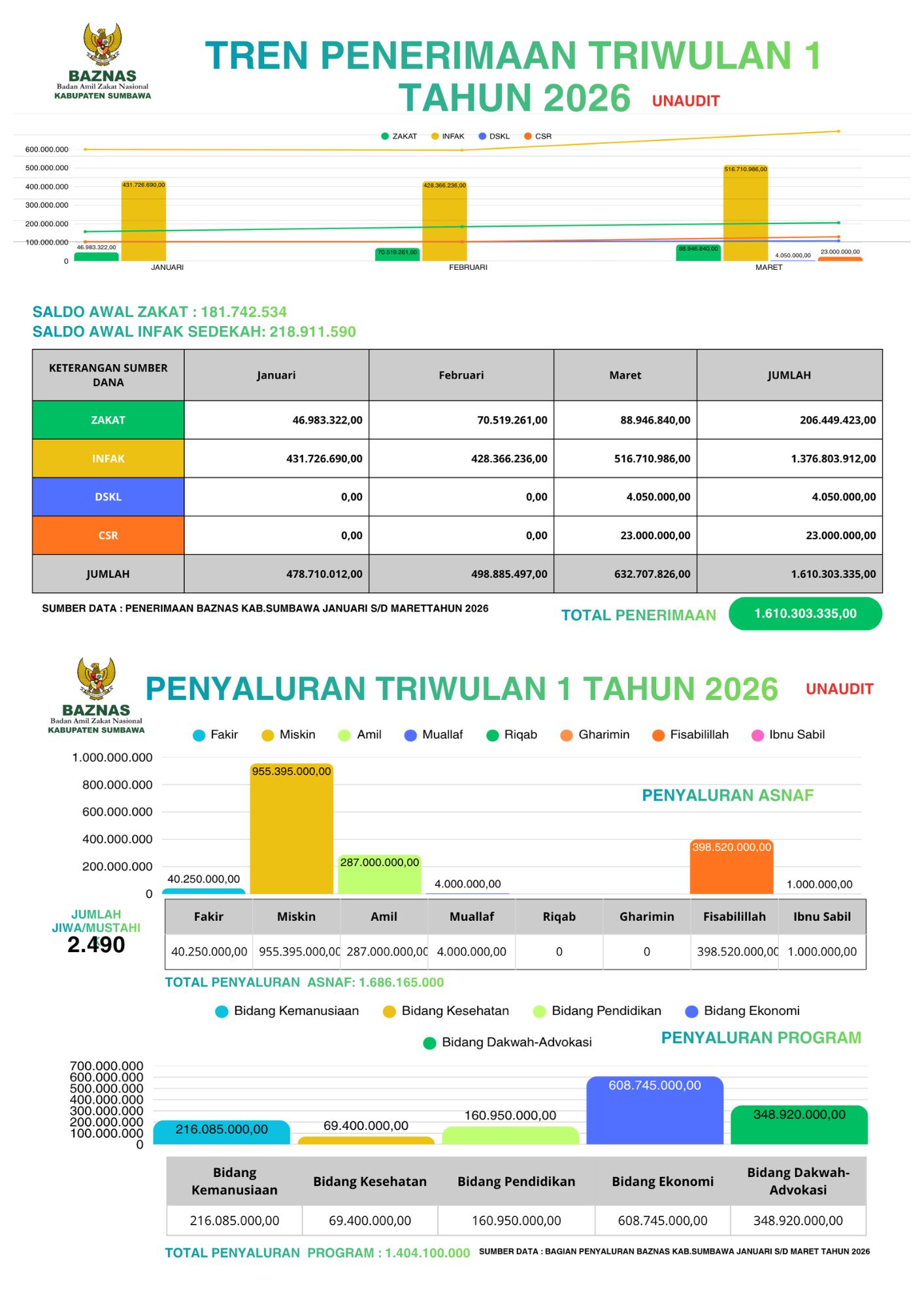 kanan - laporan penerimaan dan penyaluran Triwulan 1 Tahun 2026